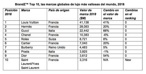 cuanto gana la marca gucci|Análisis de los resultados de Gucci .